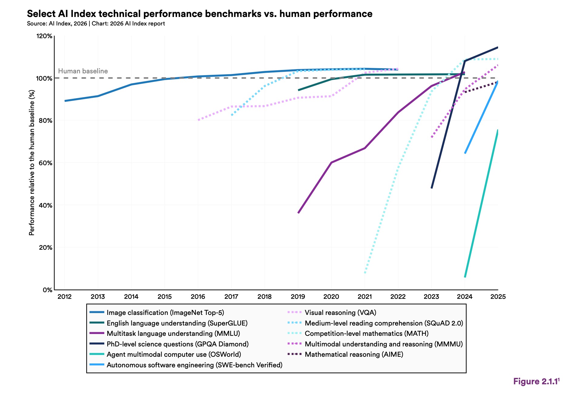 Line chart showing AI benchmark performance relative to human baseline from 2012 to 2025. Multiple benchmarks including image classification, language understanding, and autonomous software engineering now exceed the human baseline, with SWE-bench Verified rising sharply in the last two years.