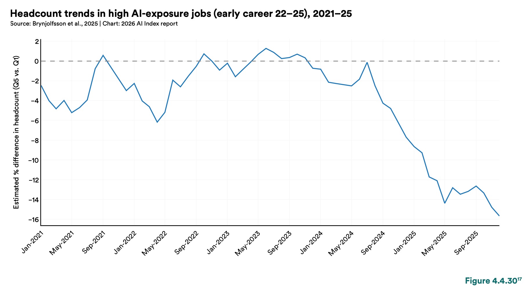 Line chart showing headcount trends in high AI-exposure jobs for early career workers aged 22 to 25, from January 2021 to late 2025. After staying near zero through 2023, the trend drops sharply starting in late 2024, reaching approximately negative 15 percent by end of 2025.