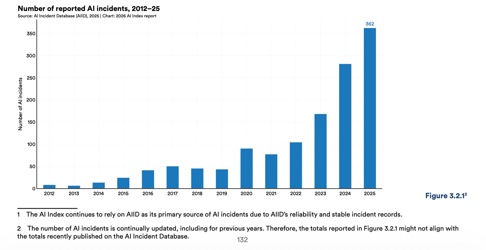 Bar chart showing the number of reported AI incidents from 2012 to 2025. Incidents rose steadily to around 100 per year by 2022, then accelerated sharply, reaching 362 incidents in 2025.