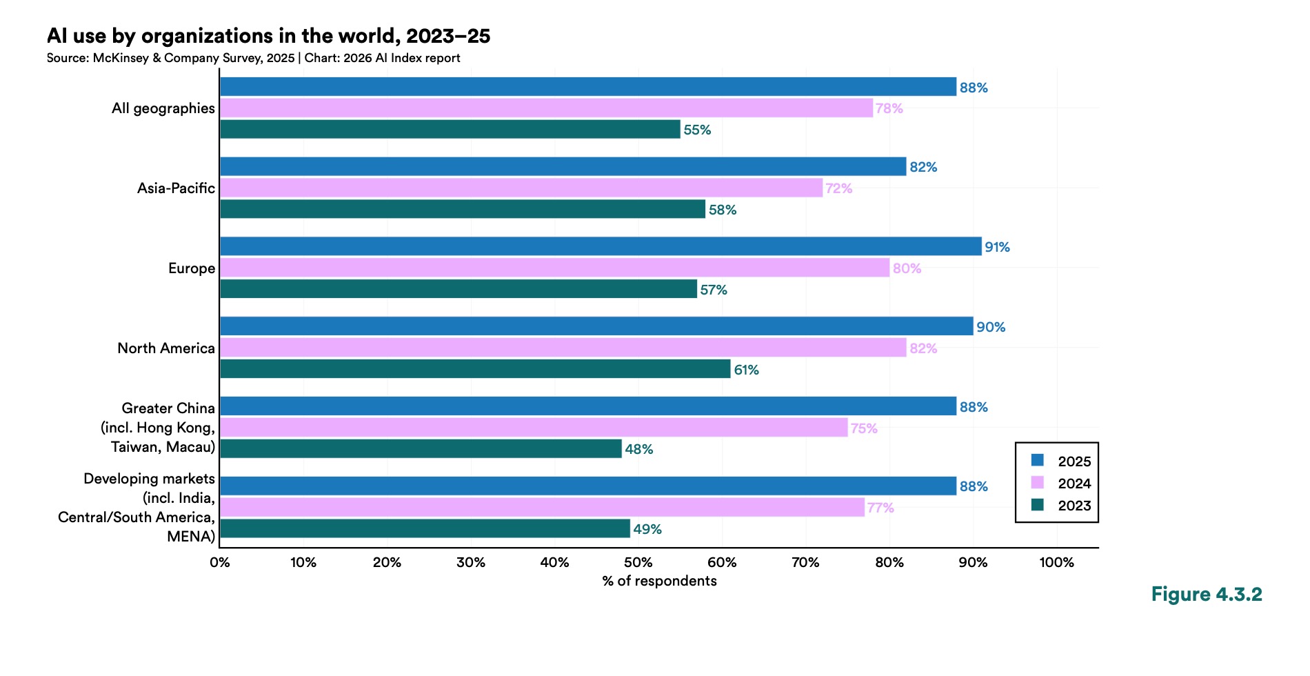 Horizontal bar chart showing AI use by organizations worldwide in 2023, 2024, and 2025. Global adoption reached 88% in 2025, up from 55% in 2023. North America, Europe, and developing markets all show similar high rates in 2025.