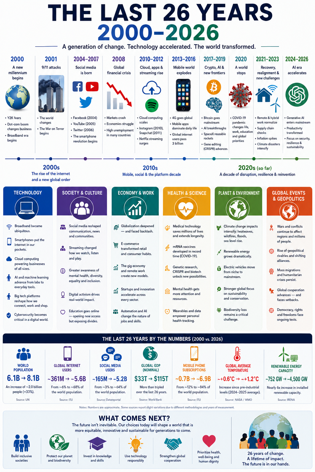 Infographic titled 'The Last 26 Years 2000–2026' showing a timeline of major events and eras across technology, society, economy, health, environment, and geopolitics, with statistics on world population growth, internet users, social media, global GDP, and renewable energy capacity.